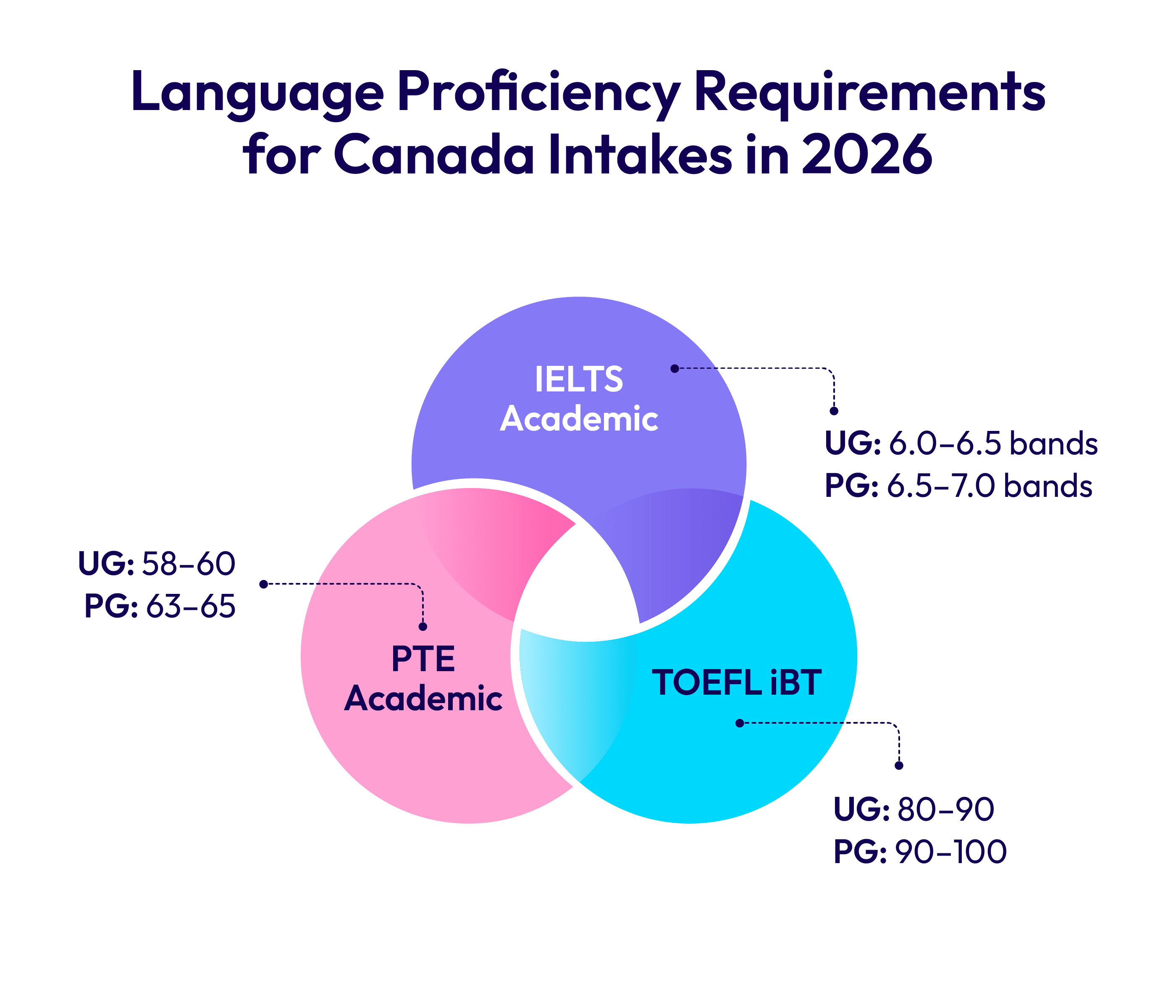 Language Proficiency Requirements for Canada Intakes in 2026 Language Proficiency Requirements for Canada Intakes in 2026