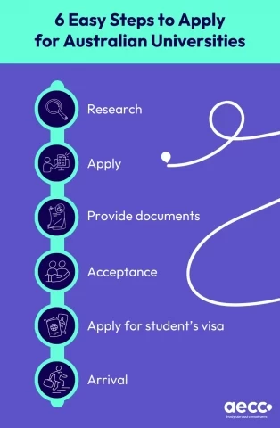 easy-Steps-to-apply-for-Australian-universities